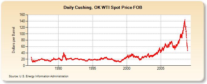 EIA Graph of West Texas Intermediate (WTI) Crude Oil Prices, through 12/2/2008.